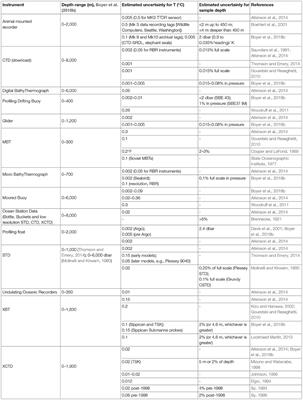 International Quality-Controlled Ocean Database (IQuOD) v0.1: The Temperature Uncertainty Specification